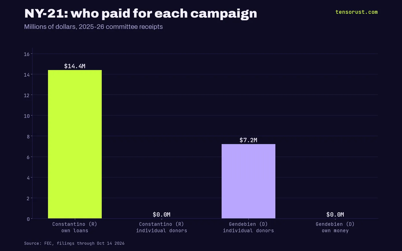 Bar chart, 2025-26 committee receipts: Constantino own loans $14.4M, Constantino individual donors $0.0M, Gendebien individual donors $7.2M, Gendebien own money $0.0M.