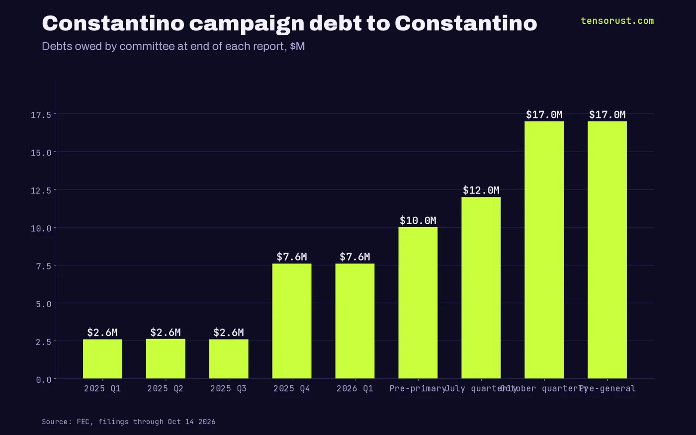 Bar chart of debts Constantino's committee owes at each report, $M: 2.6 through 2025 Q3, 7.6 at 2025 Q4 and 2026 Q1, 10.0 pre-primary, 12.0 July, 17.0 October and pre-general.