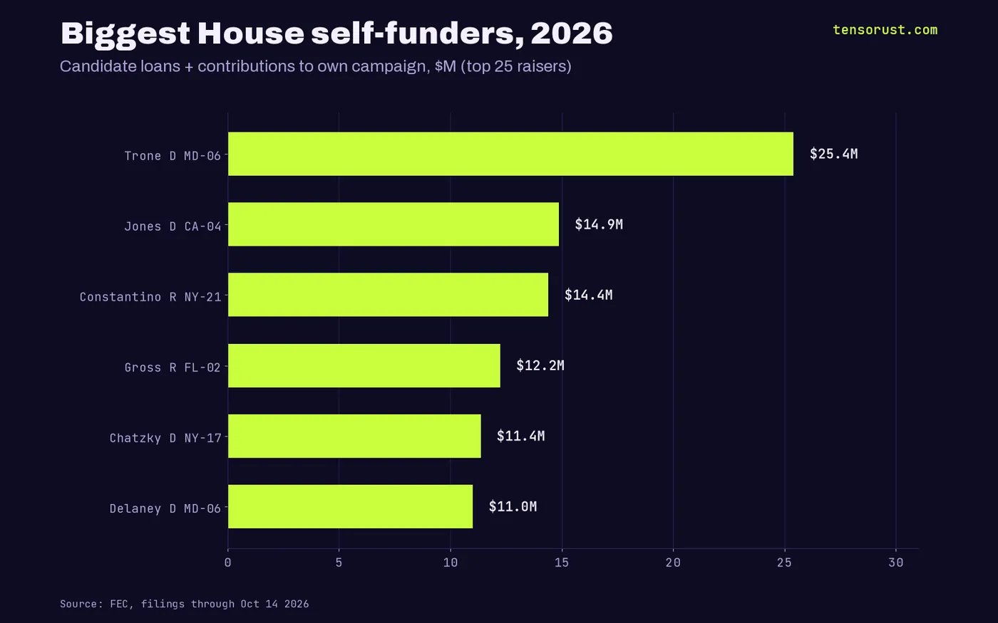Horizontal bar chart of own money in campaign, $M: Trone 25.4, Jones 14.9, Constantino 14.4, Gross 12.2, Chatzky 11.4, Delaney 11.0.