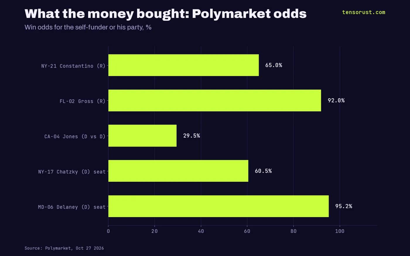 Horizontal bar chart of Polymarket win odds: MD-06 Democrats 95.25%, FL-02 Gross GOP 92%, NY-21 Constantino GOP 65%, NY-17 Democrats 60.5%, CA-04 Jones 29.5%.