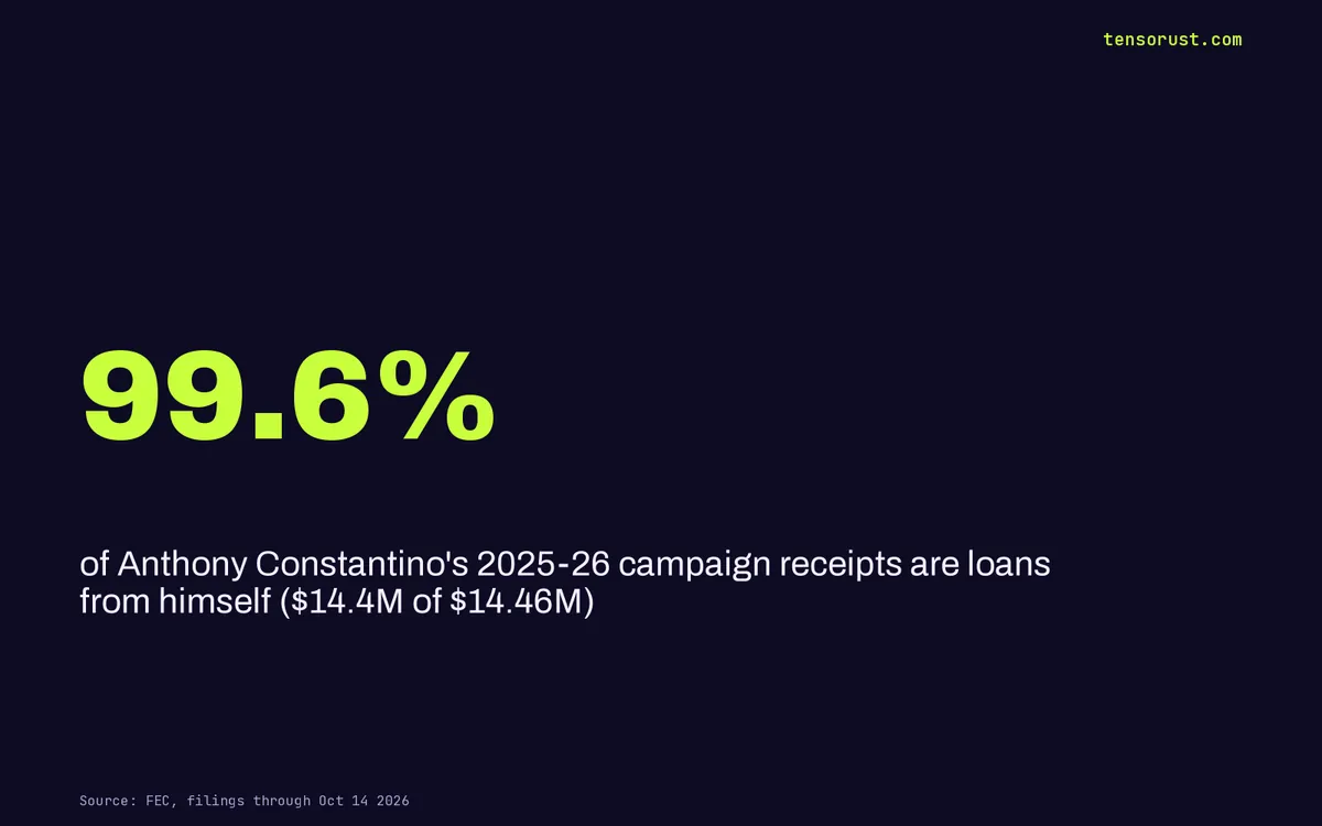 NY-21: Constantino's $17M haul is 99.6% his own loans