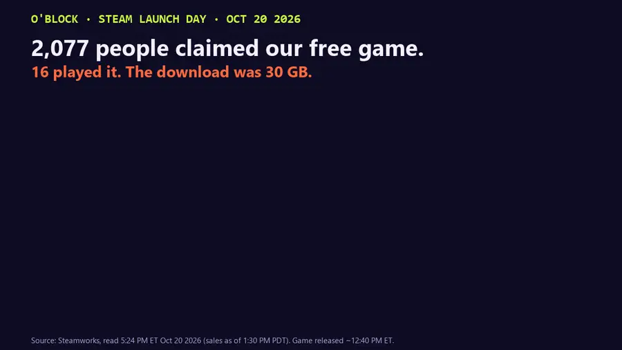 Animated bar chart on a log scale, O'BLOCK Steam launch day, Oct 20 2026. Claimed it for free: 2,077. Actually launched it: 16. Unlocked every achievement: about 5. Bought the $4.99 Supporter Pack: 1. Final line: 0.77% of claims became a player.