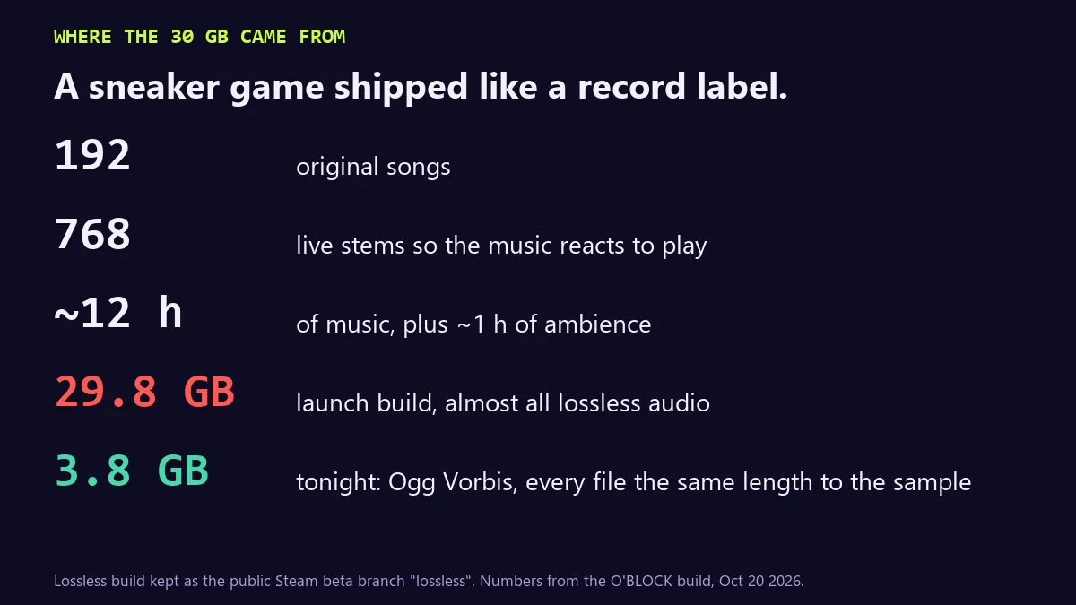 Stat card titled where the 30 GB came from: a sneaker game shipped like a record label. 192 original songs. 768 live stems so the music reacts to play. About 12 hours of music plus about 1 hour of ambience. 29.8 GB launch build, almost all lossless audio. 3.8 GB tonight: Ogg Vorbis, every file the same length to the sample.