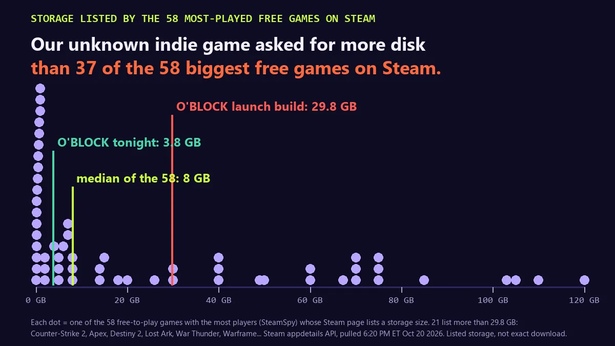Dot plot of the storage listed by the 58 most-played free-to-play games on Steam, 0 to 120 GB. Most dots cluster under 10 GB; median 8 GB. Markers: O'BLOCK tonight 3.8 GB, median 8 GB, O'BLOCK launch build 29.8 GB. 21 games list more than 29.8 GB, including Counter-Strike 2, Apex Legends, Destiny 2, Lost Ark, War Thunder and Warframe.