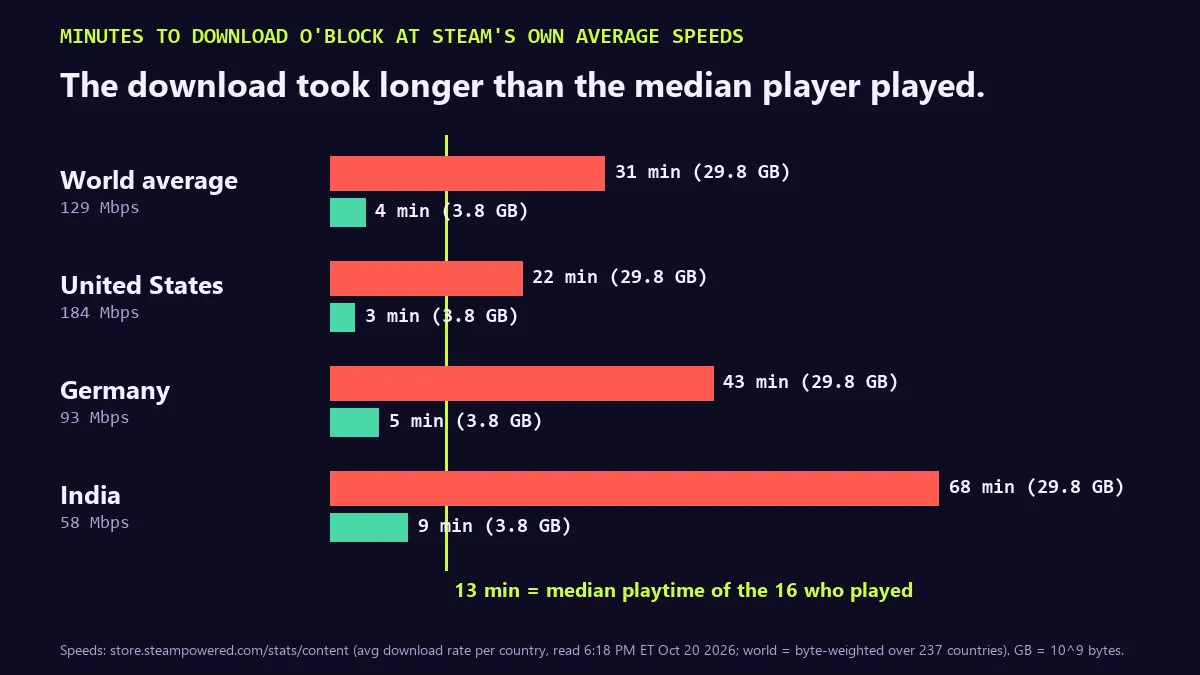 Bar chart: minutes to download O'BLOCK at Steam's average download speeds. World average 129 Mbps: 31 minutes for 29.8 GB, 4 minutes for 3.8 GB. United States 184 Mbps: 22 and 3. Germany 93 Mbps: 43 and 5. India 58 Mbps: 68 and 9. A vertical line marks 13 minutes, the median playtime of the 16 who played.