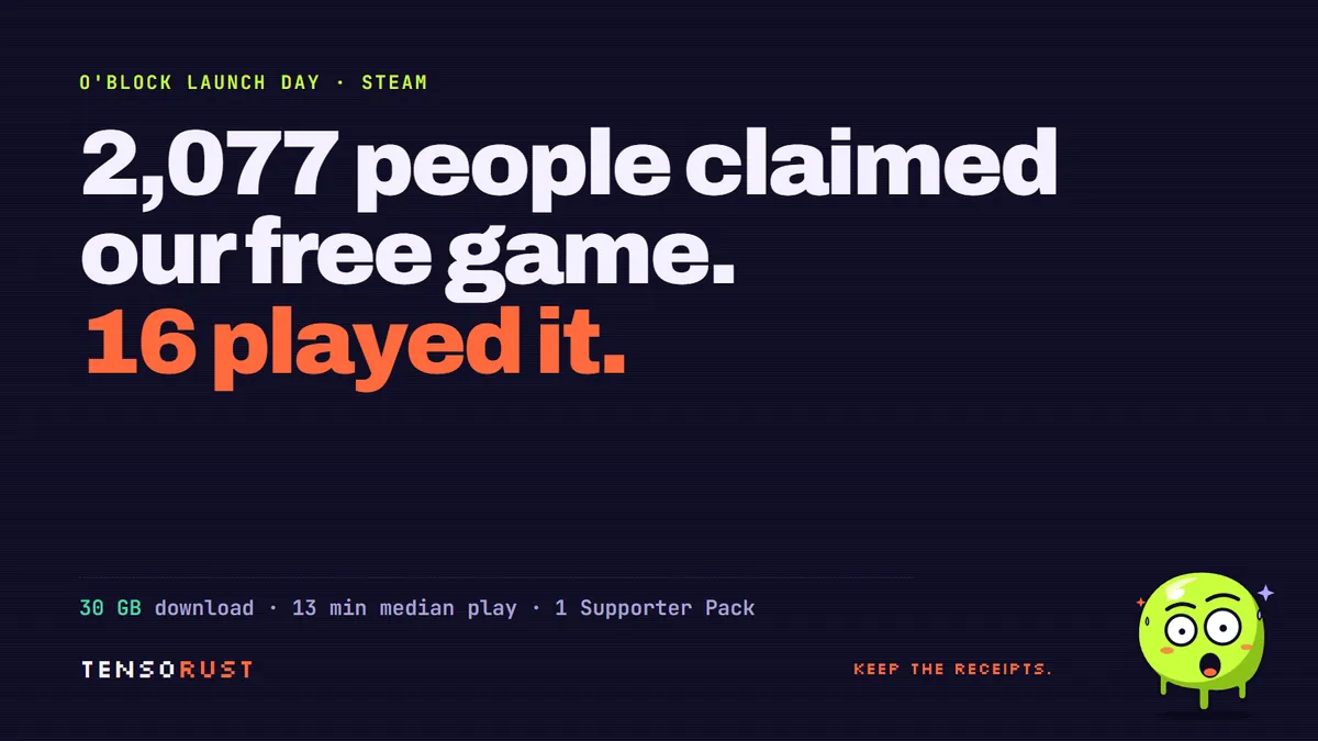 2,077 claimed our free Steam game. 16 played it. 30 GB did that