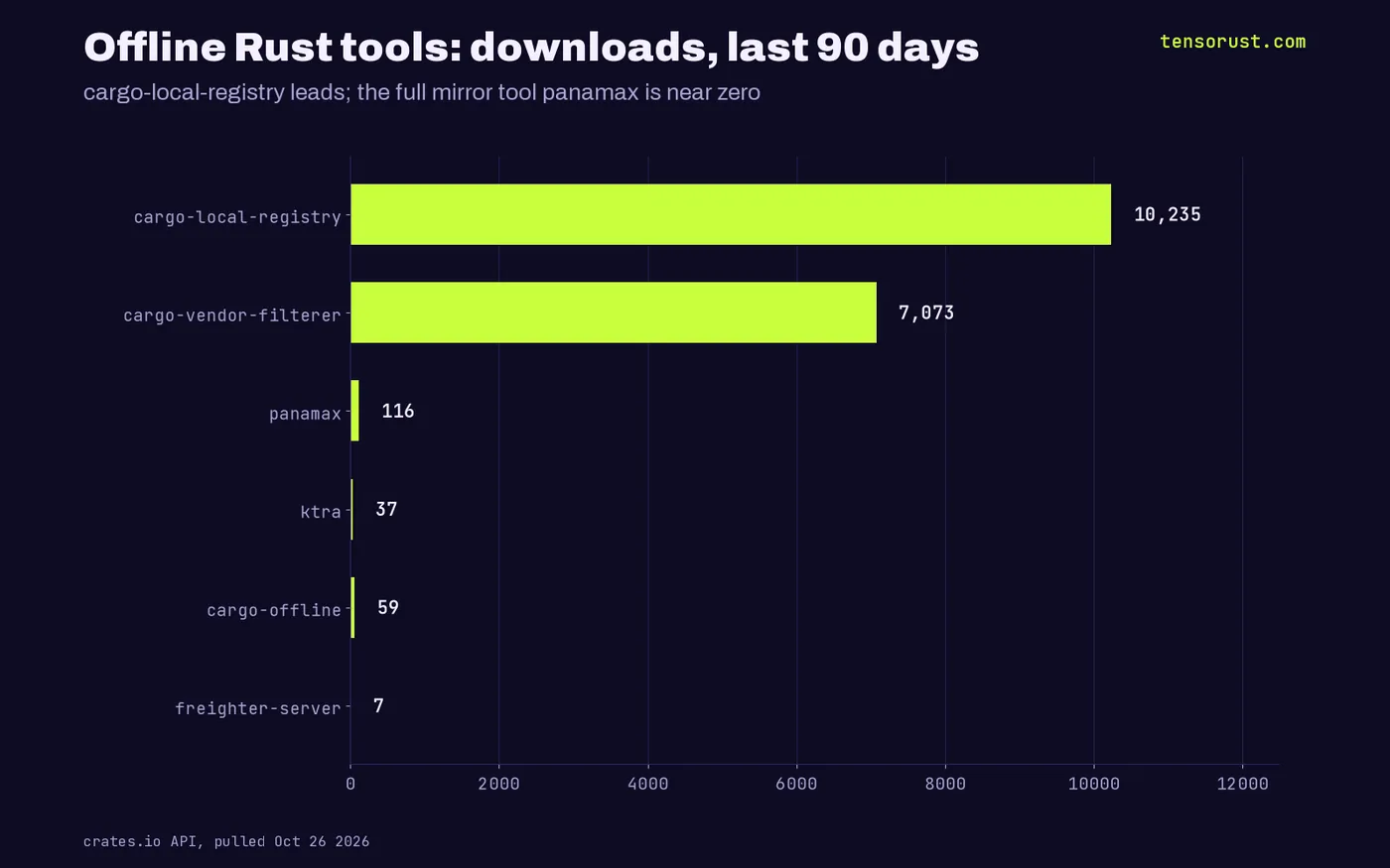 Horizontal bars of 90-day downloads for six offline Rust tools, led by cargo-local-registry at 10,235 and cargo-vendor-filterer at 7,073; freighter-server has 7