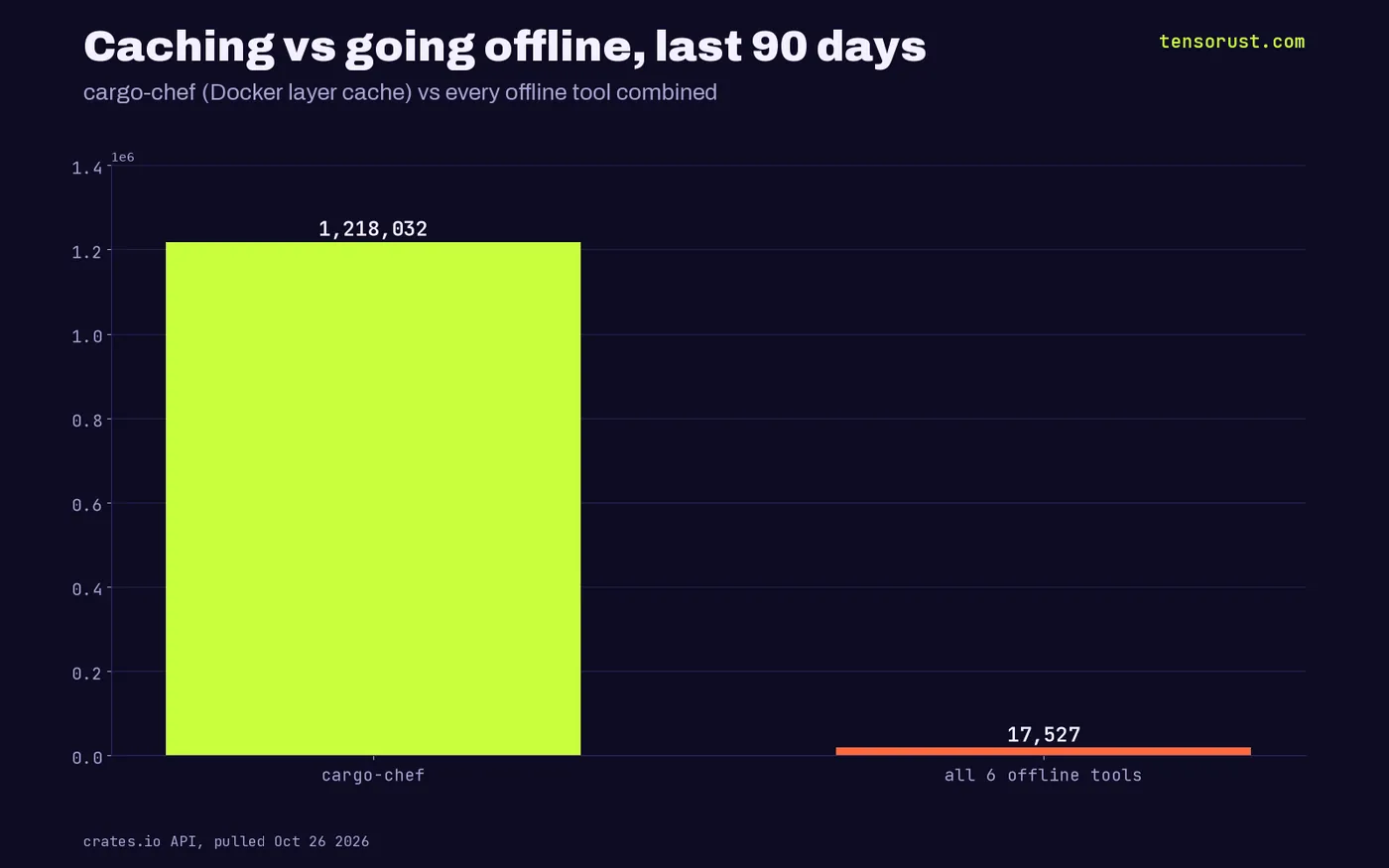 cargo-chef at 1,218,032 downloads in 90 days versus 17,527 for all six offline tools combined