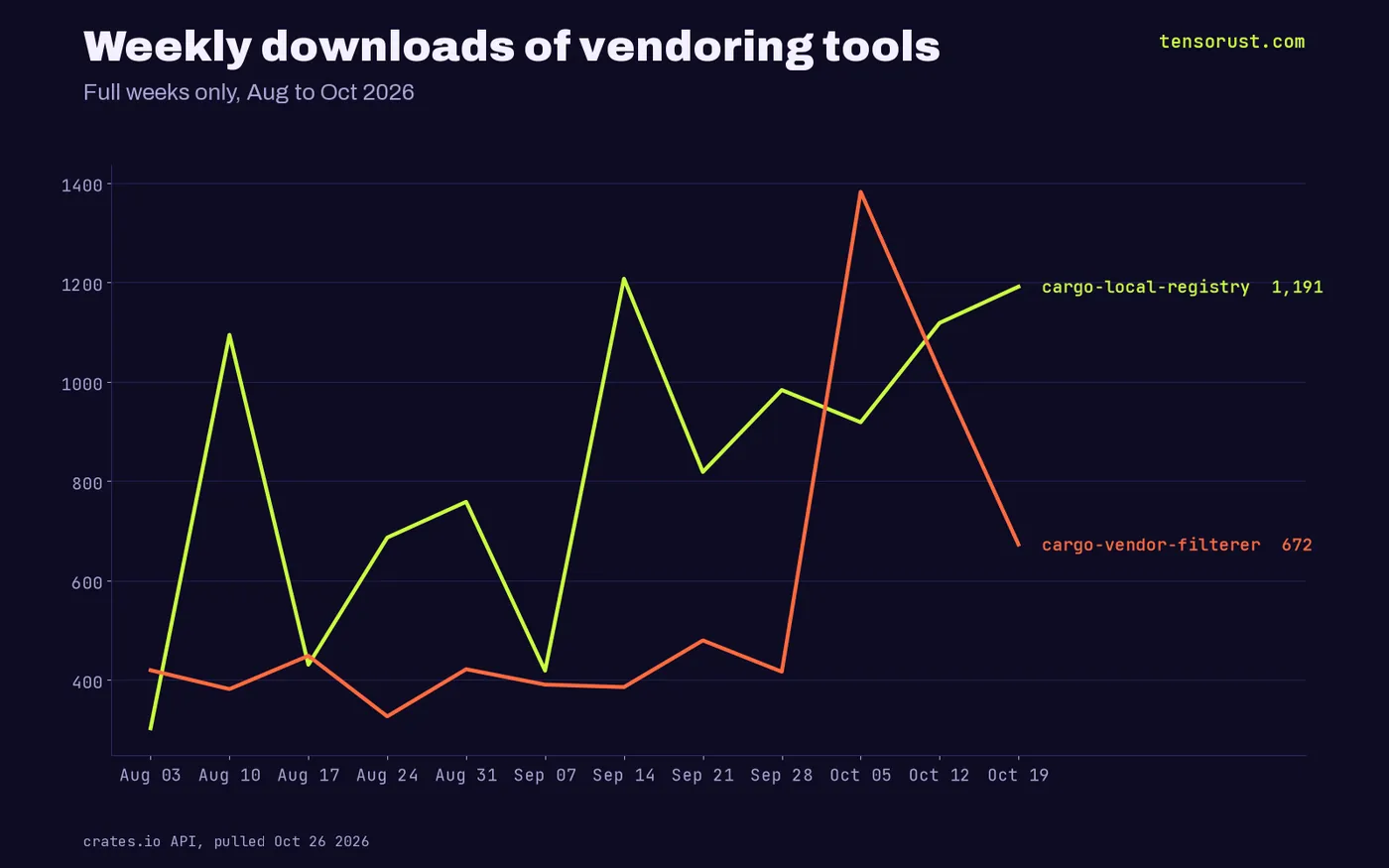 Weekly downloads Aug to Oct 2026: cargo-local-registry rises from about 300-1,100 to 1,191; cargo-vendor-filterer jumps from about 400 to 1,382 the week of Oct 5