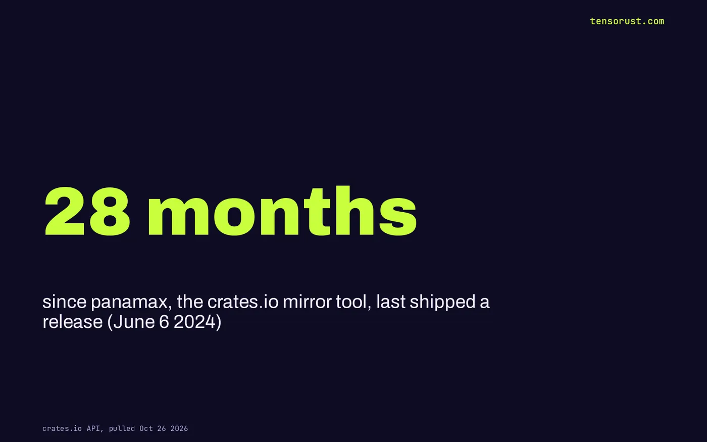 Stat card: 28 months since panamax last shipped a release, June 6 2024
