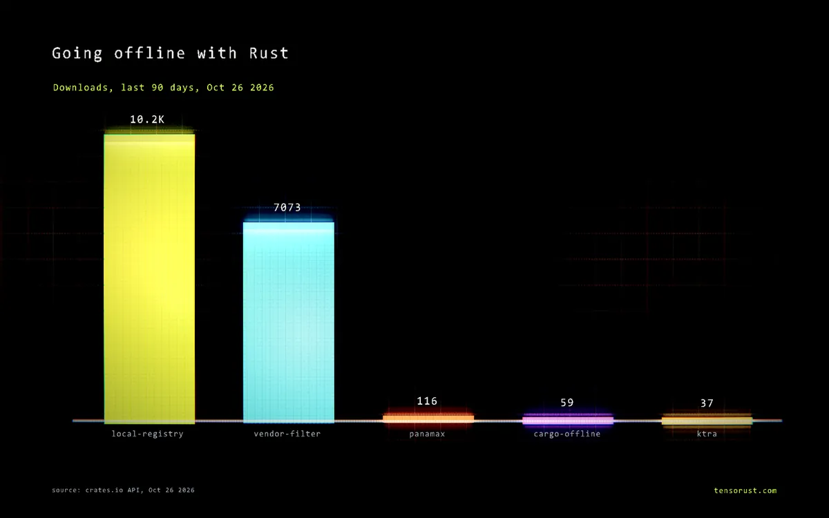 Offline Rust builds: 17,527 downloads, almost nobody is shutdown-ready