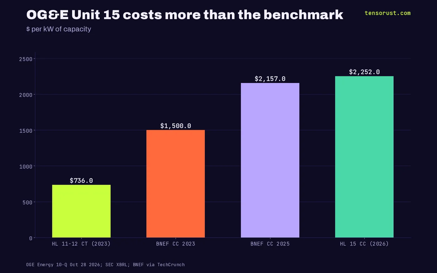 Bar chart: Horseshoe Lake 11-12 $736 per kW, BNEF 2023 about $1,500, BNEF 2025 $2,157, Horseshoe Lake 15 $2,252 per kW