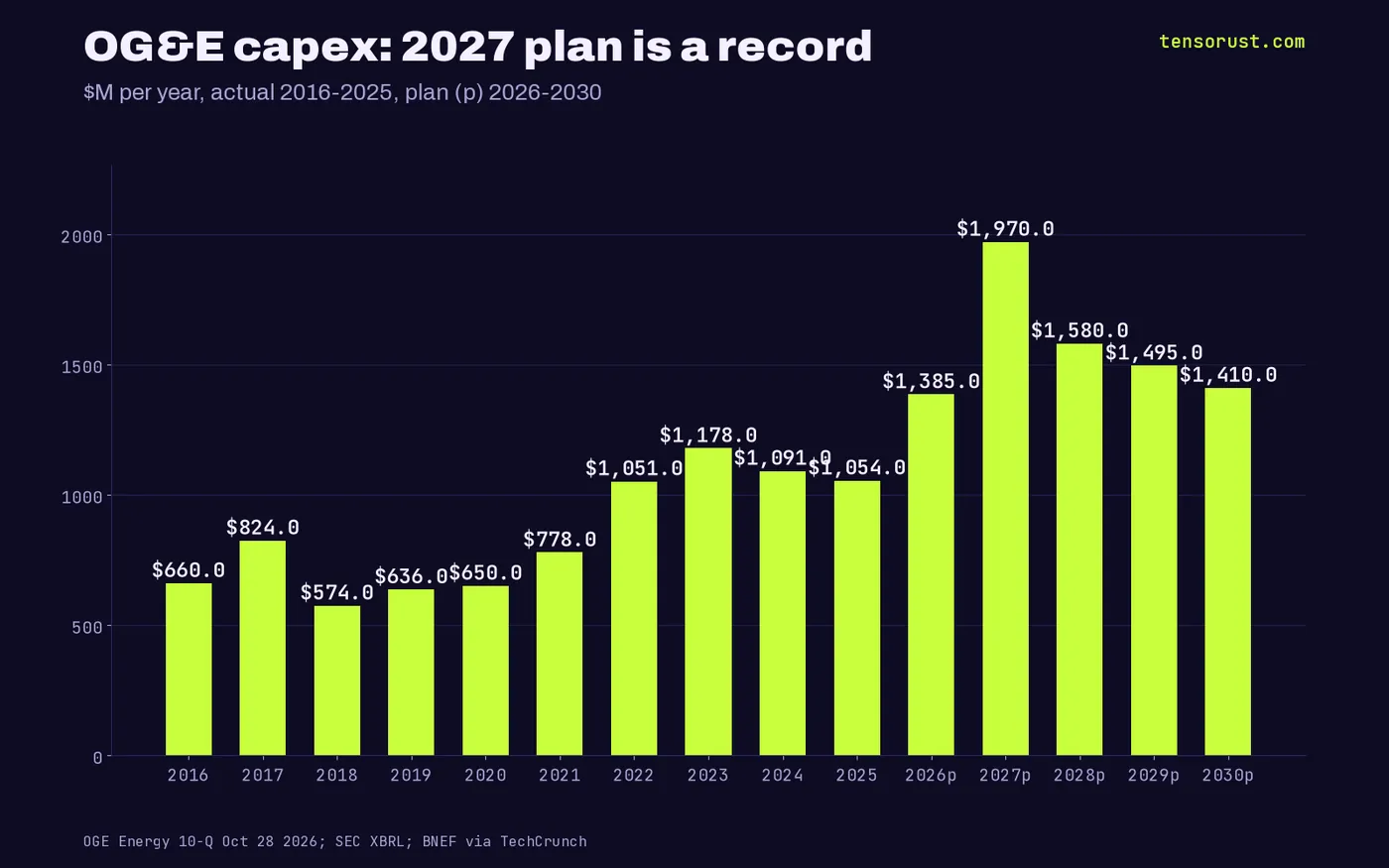 Bar chart of OG&E capex 2016-2025 actuals from about $570M to $1,178M, and plan 2026-2030 peaking at $1,970M in 2027
