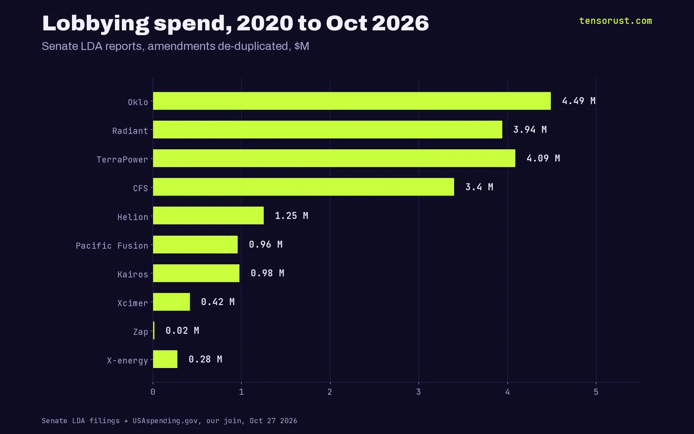 Lobbying 2020 to Oct 2026: Oklo $4.49M, TerraPower $4.10M, Radiant $3.94M, CFS $3.40M, Helion $1.25M, Kairos $0.98M, Pacific Fusion $0.96M, Xcimer $0.42M, X-energy $0.28M, Zap $0.02M