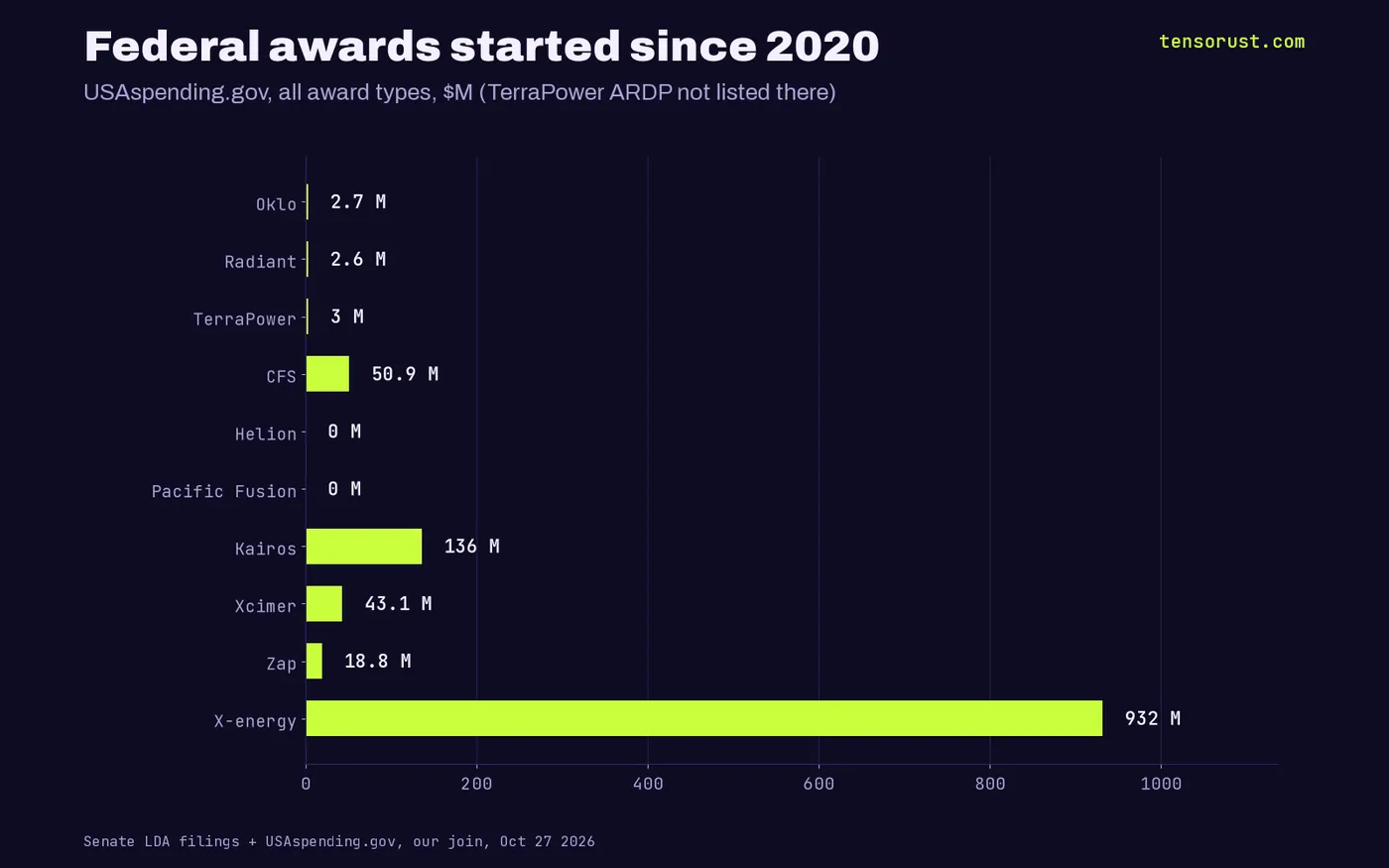 Federal awards since 2020: X-energy $931.6M, Kairos $135.5M, CFS $50.9M, Xcimer $43.1M, Zap $18.8M, TerraPower $3.0M (ARDP not listed), Oklo $2.7M, Radiant $2.6M, Helion $0, Pacific Fusion $0