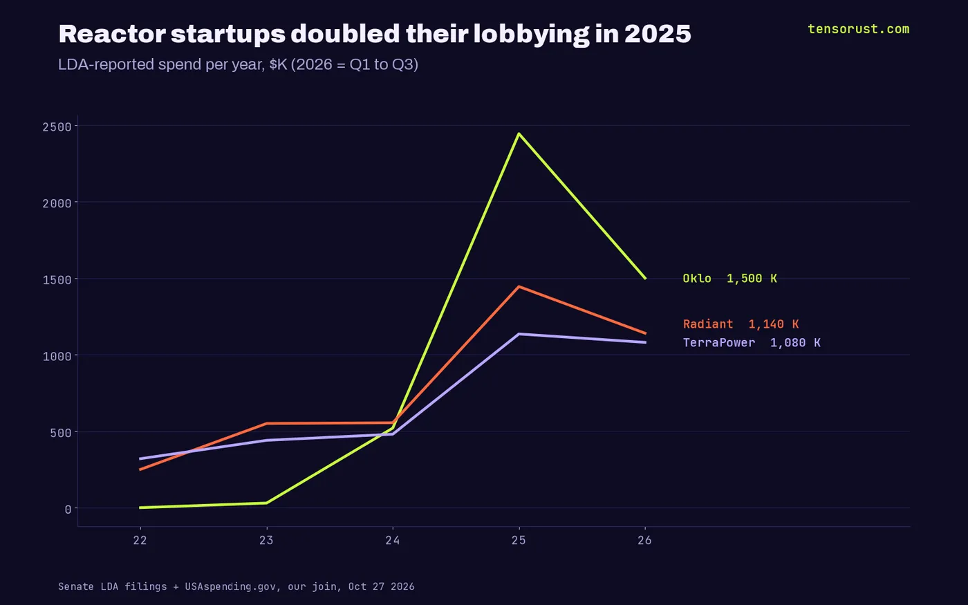 Lobbying per year 2022-2026: Oklo $0, $30K, $520K, $2.44M, $1.5M; Radiant $250K, $550K, $555K, $1.445M, $1.14M; TerraPower $320K, $440K, $480K, $1.135M, $1.08M