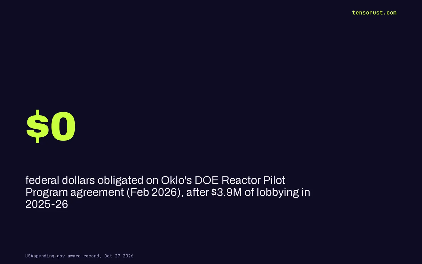 $0 obligated on Oklo DOE Reactor Pilot Program agreement of Feb 2026, after $3.9M of lobbying in 2025-26