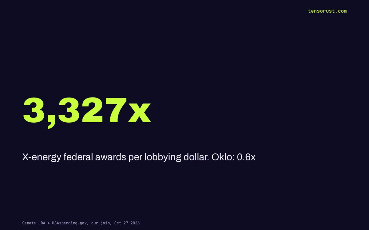 Oklo spent $4.5M lobbying, got $2.7M. X-energy spent $280K, got $932M