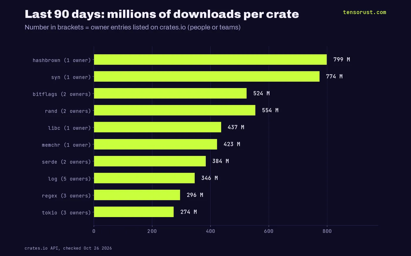 Bar chart of last-90-day downloads: hashbrown 799M, syn 774M, rand 554M, bitflags 524M, libc 437M, memchr 423M, serde 384M, log 346M, regex 296M, tokio 274M, with 1 to 5 owner entries each