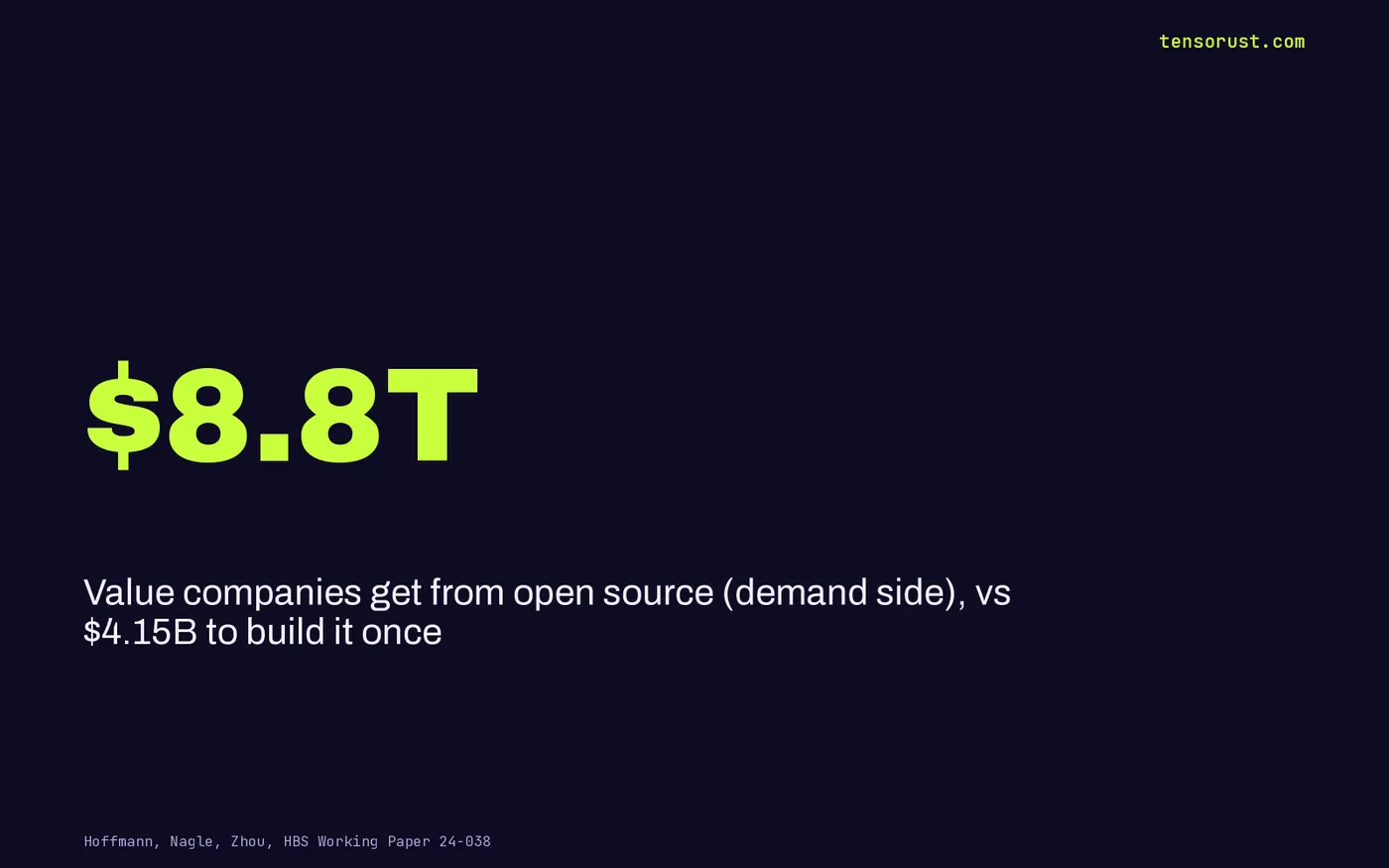 Stat card: $8.8 trillion demand-side value of open source versus $4.15 billion to build it once