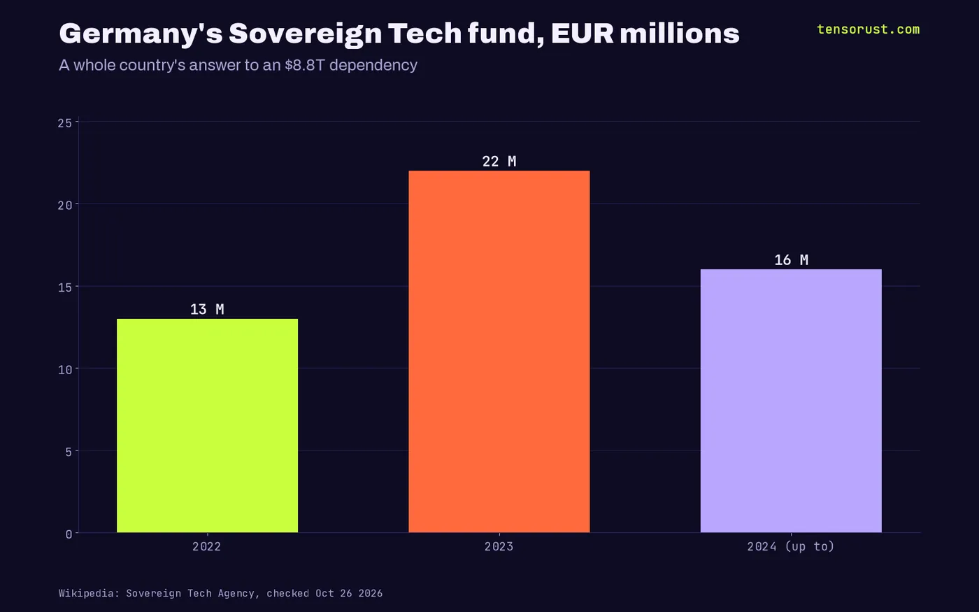 Bar chart of Germany Sovereign Tech budget in EUR millions: 13 in 2022, 22 in 2023, up to 16 in 2024