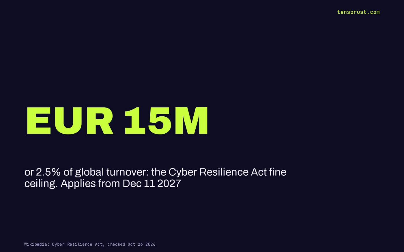 Stat card: Cyber Resilience Act fines up to EUR 15 million or 2.5% of global turnover, applying from Dec 11 2027