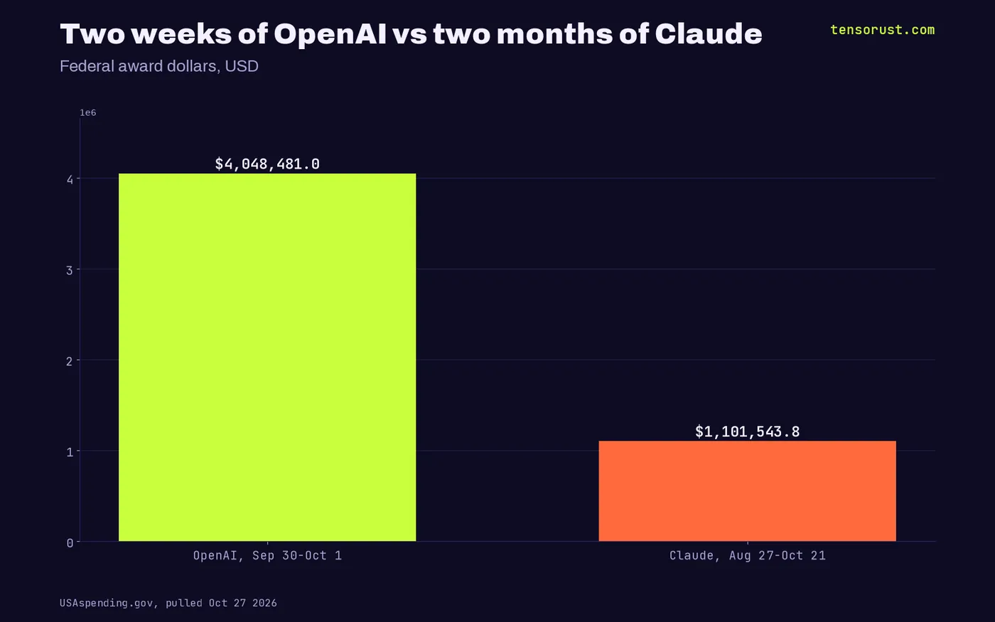 Bar chart: OpenAI $4.05M in two days vs Claude $1.10M since Aug 27 2026