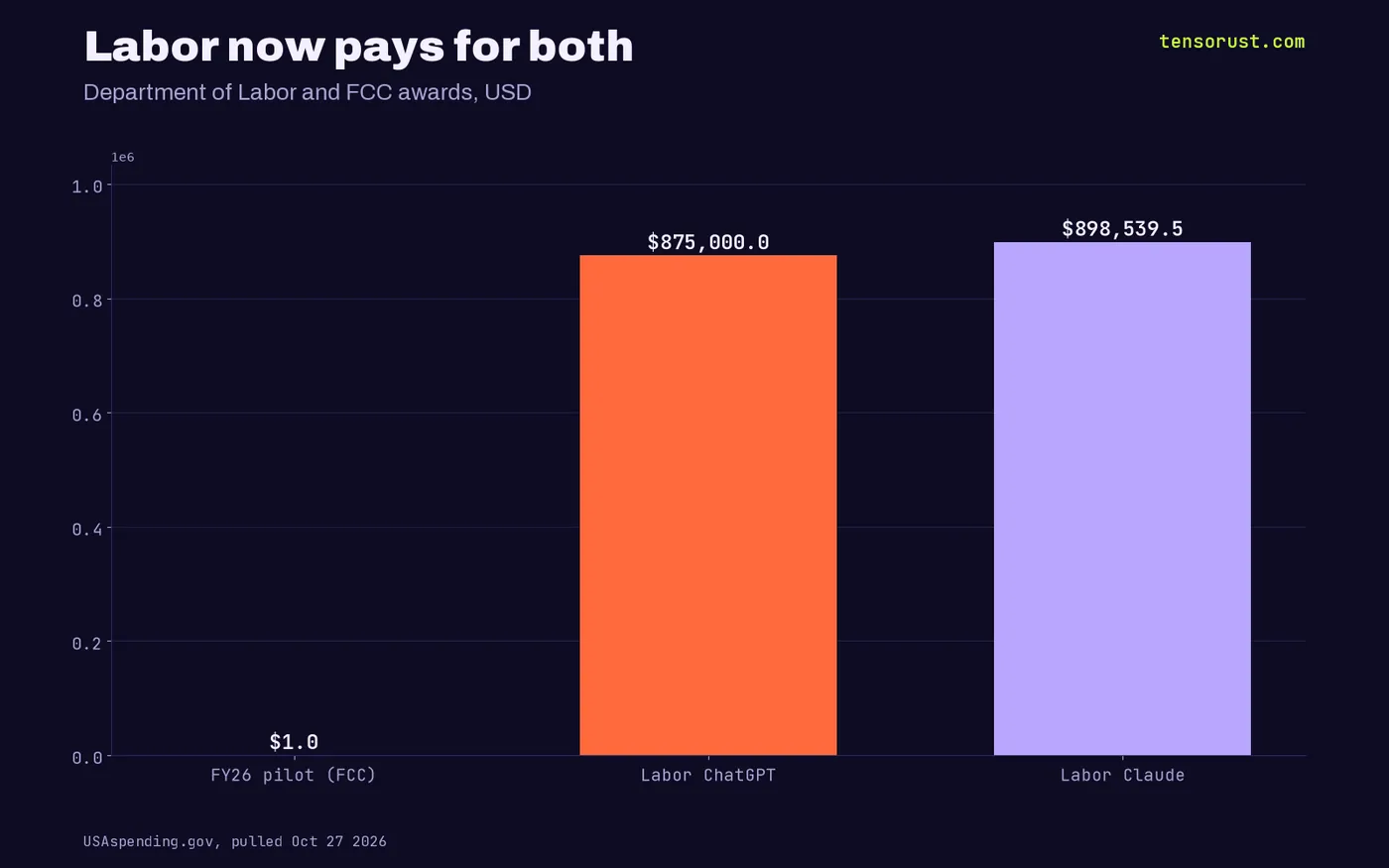 Bar chart: FCC $1 pilot, Labor ChatGPT $875,000, Labor Claude $898,539
