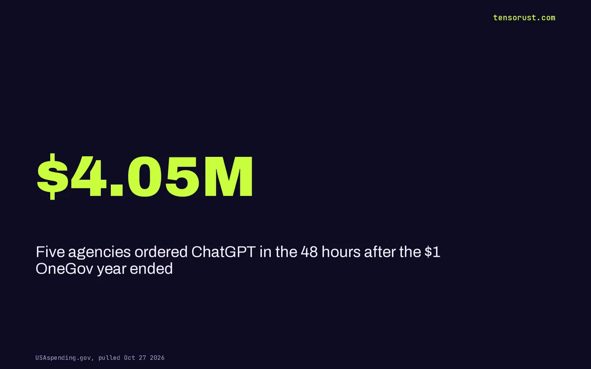 OpenAI's $1 government year ended. First bills: $4.05M from 5 agencies