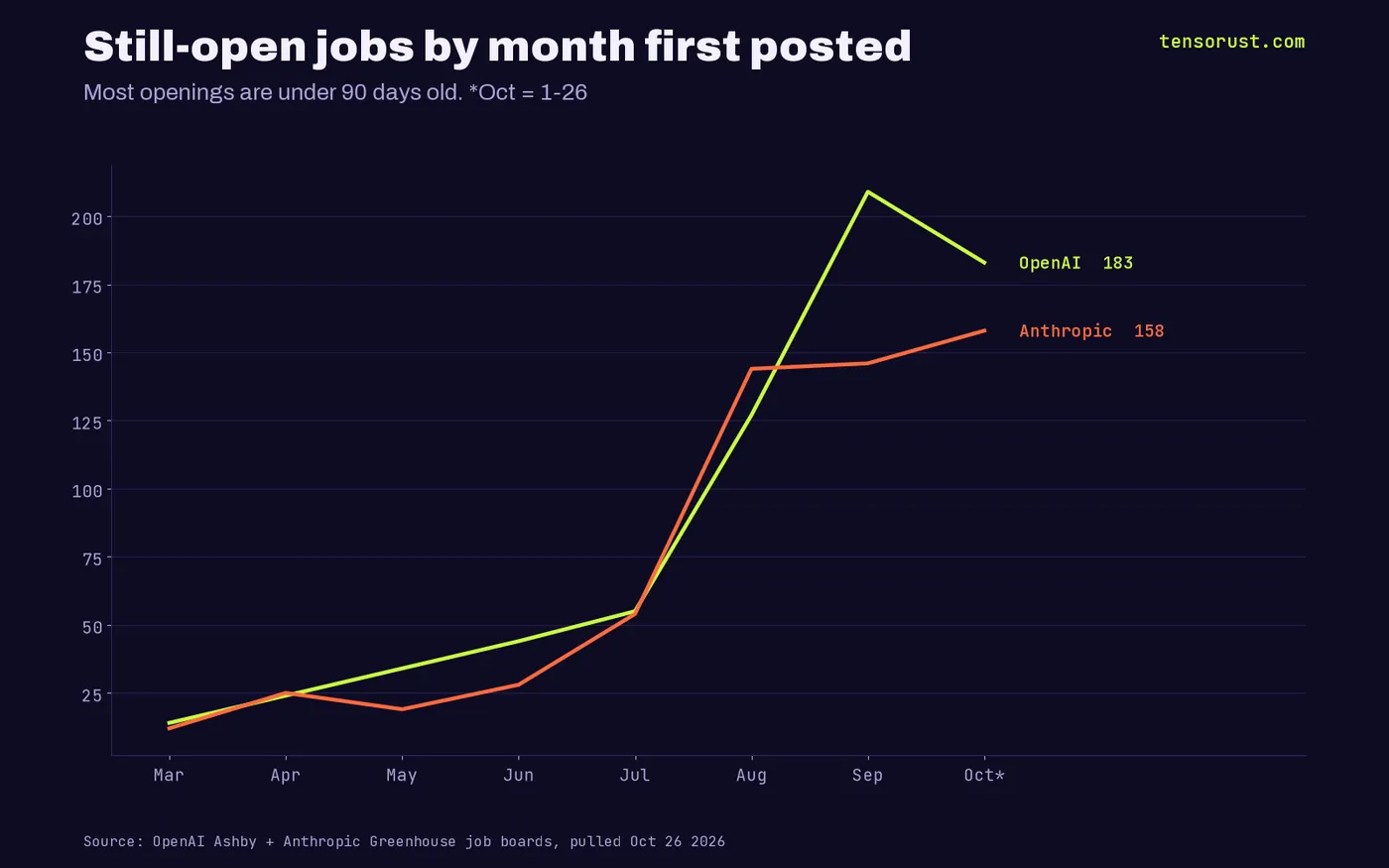 Line chart: still-open jobs by month first posted; OpenAI 55 in July, 127 August, 209 September, 183 October; Anthropic 54, 144, 146, 158
