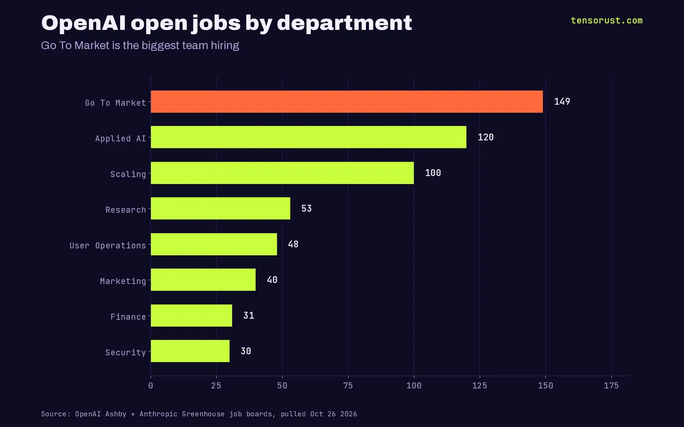 Bar chart: OpenAI open jobs by department; Go To Market 149, Applied AI 120, Scaling 100, Research 53, User Operations 48