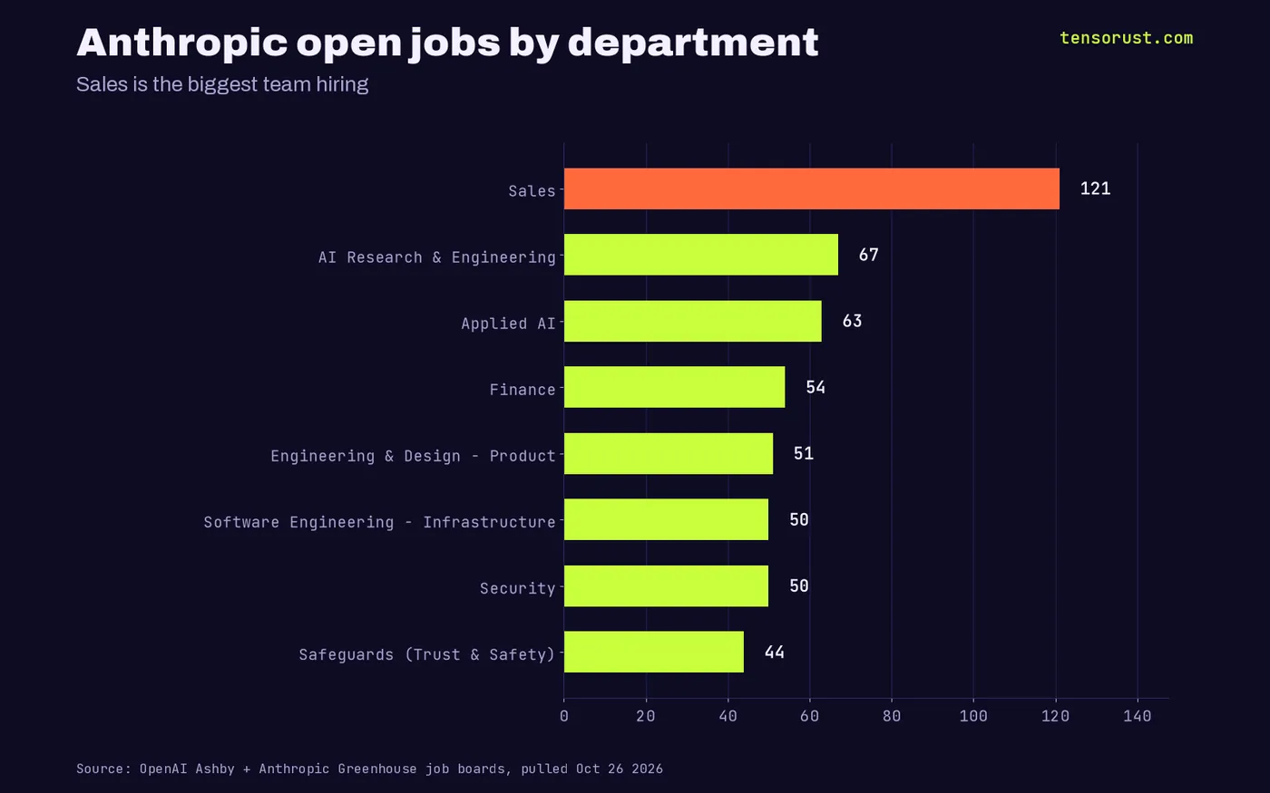 Bar chart: Anthropic open jobs by department; Sales 121, AI Research and Engineering 67, Applied AI 63, Finance 54
