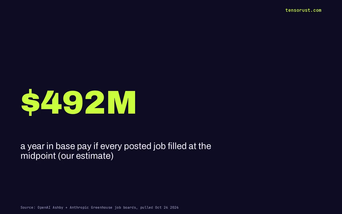 OpenAI and Anthropic jobs: 1,472 openings, 702 for engineers