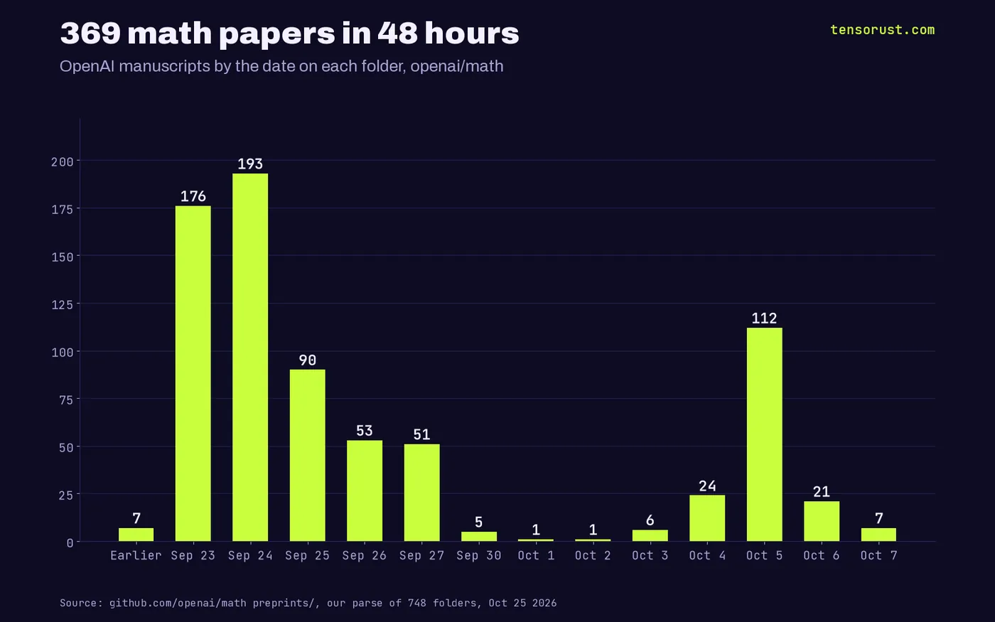 Bar chart of OpenAI manuscripts by folder date: 176 on Sep 23, 193 on Sep 24, 90 on Sep 25, 112 on Oct 5, 7 earlier