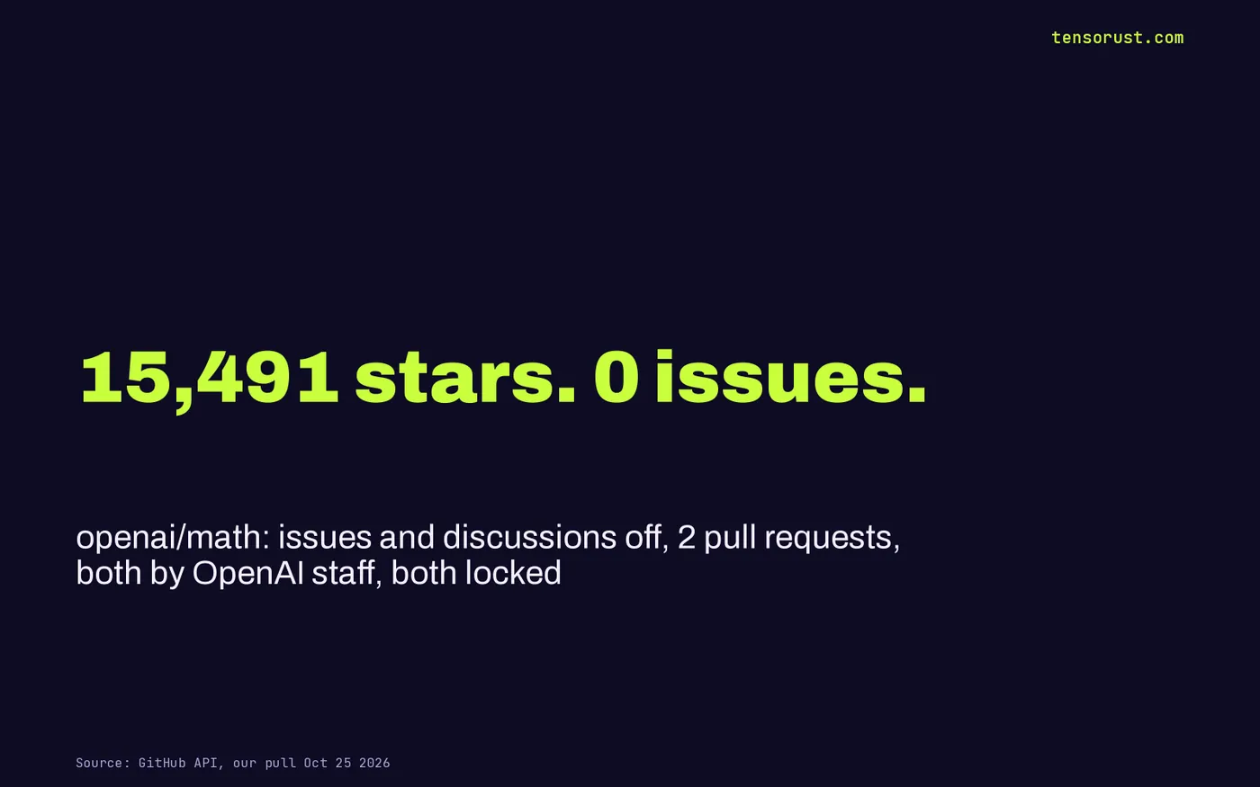 Stat card: openai/math has 15,491 stars and 0 issues; issues and discussions are off, 2 pull requests, both by OpenAI staff, both locked