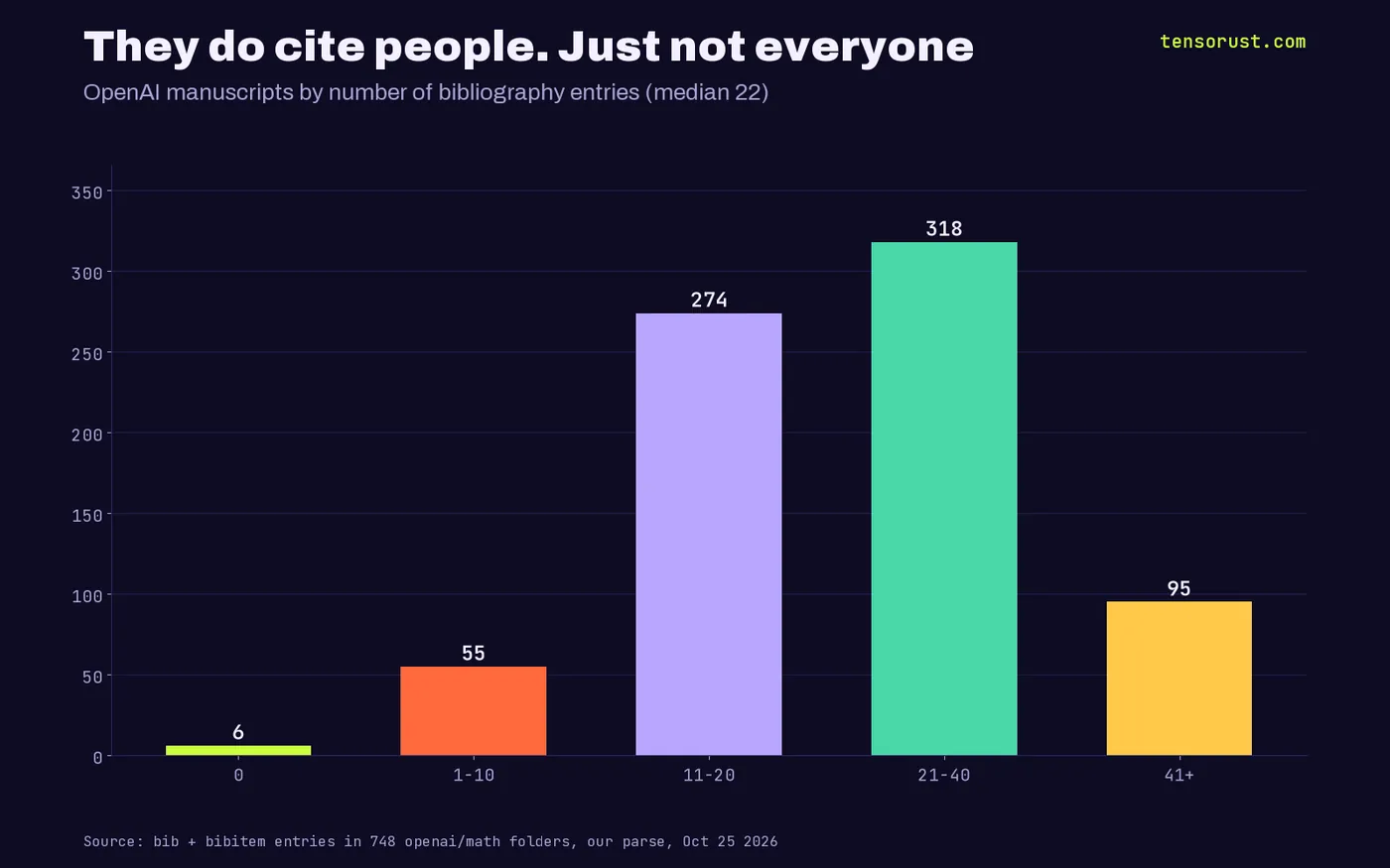Bar chart of OpenAI manuscripts by bibliography size: 6 with 0 entries, 55 with 1 to 10, 274 with 11 to 20, 318 with 21 to 40, 95 with 41 or more