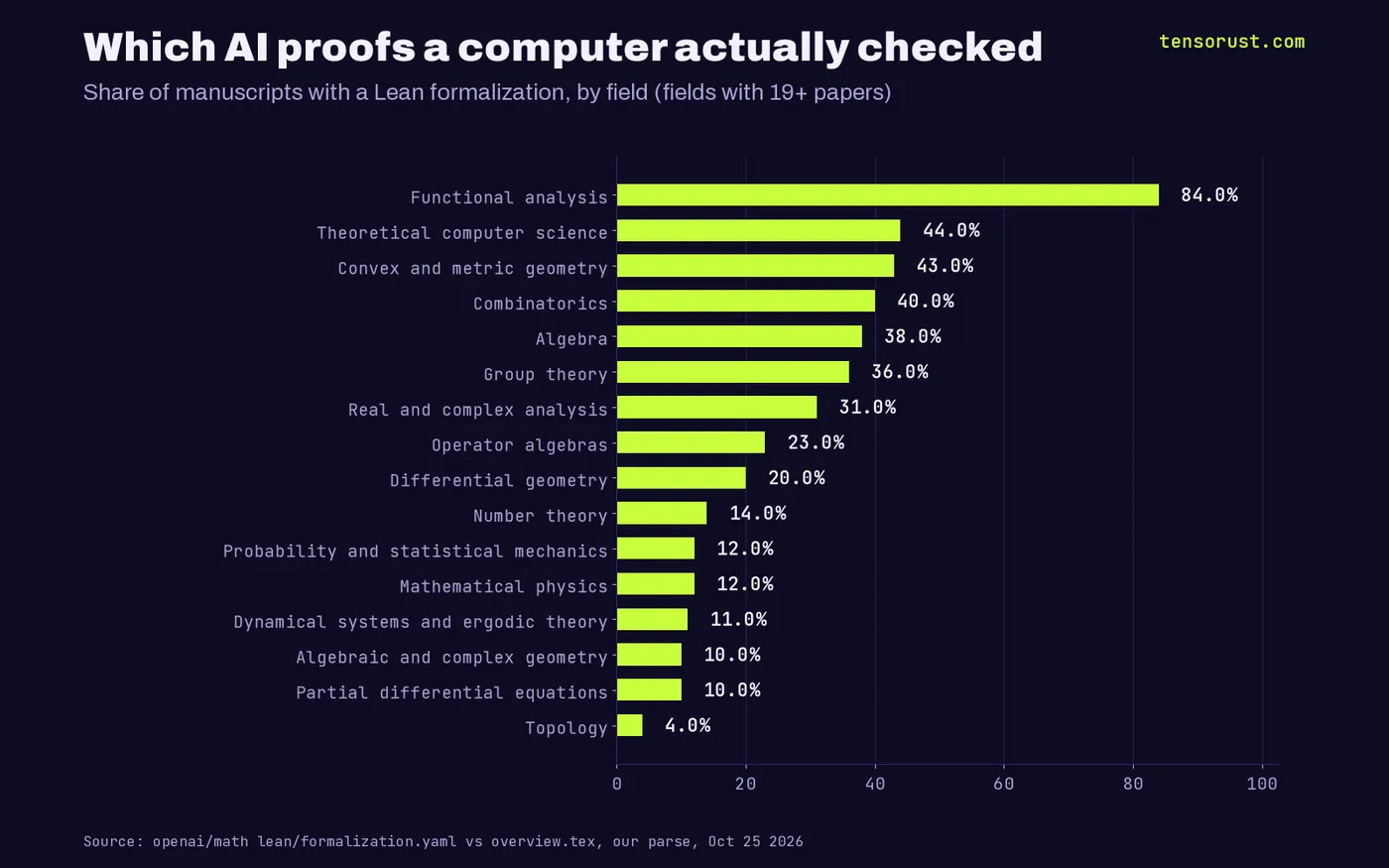 Horizontal bars: share of manuscripts with Lean formalization by field, functional analysis 84%, theoretical computer science 44%, number theory 14%, algebraic and complex geometry 10%, topology 4%