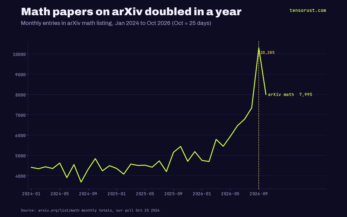 Line chart of monthly entries in the arXiv math listing: about 4,300 a month in 2024, 5,144 in Sep 2025, 10,285 in Sep 2026, 7,995 in Oct 2026 through the 25th
