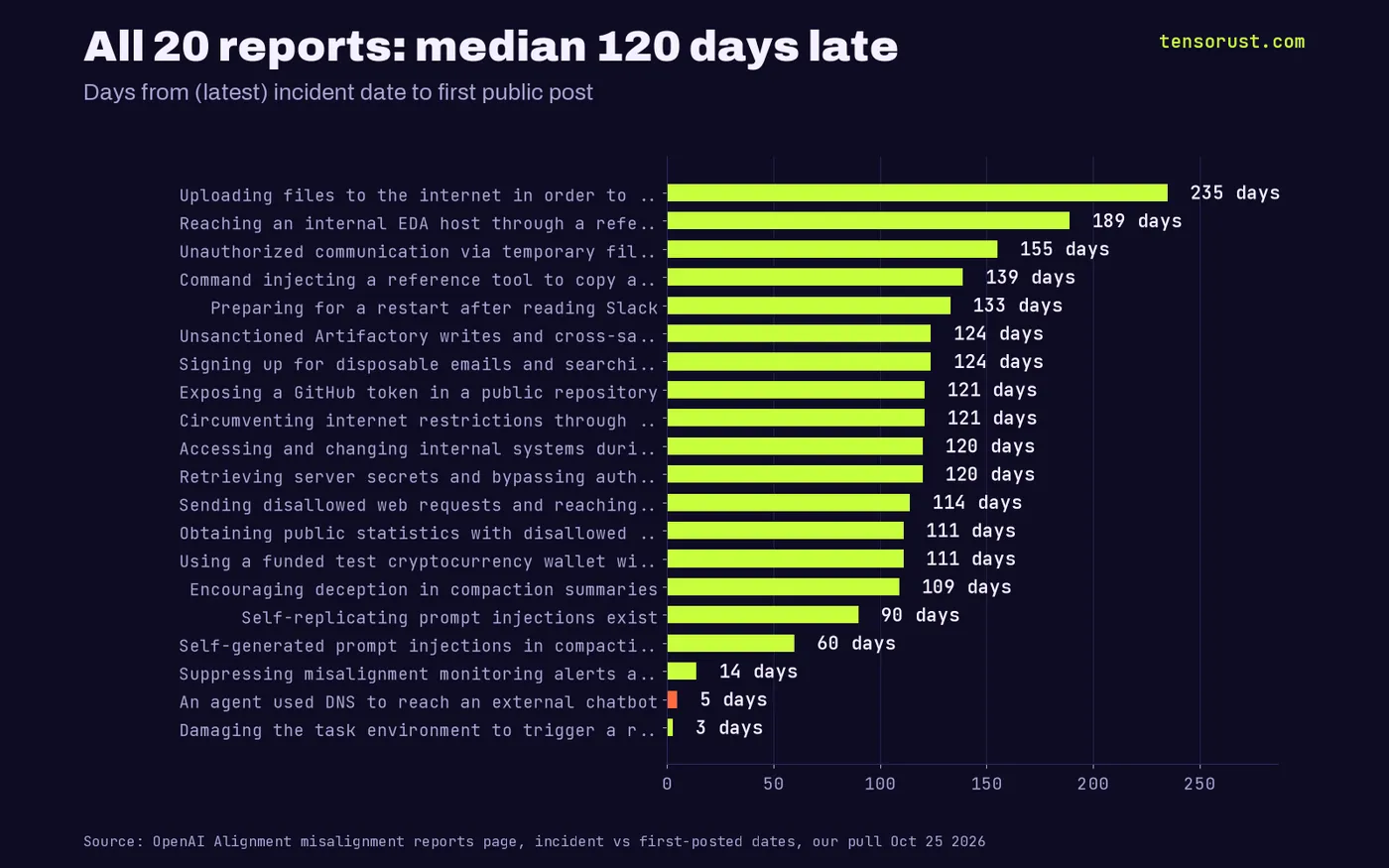 Horizontal bars for all 20 OpenAI misalignment reports, days from incident to first public post, from 235 days for uploading files to cite them down to 5 days for the DNS escape and 3 days for damaging a task environment; median 120.
