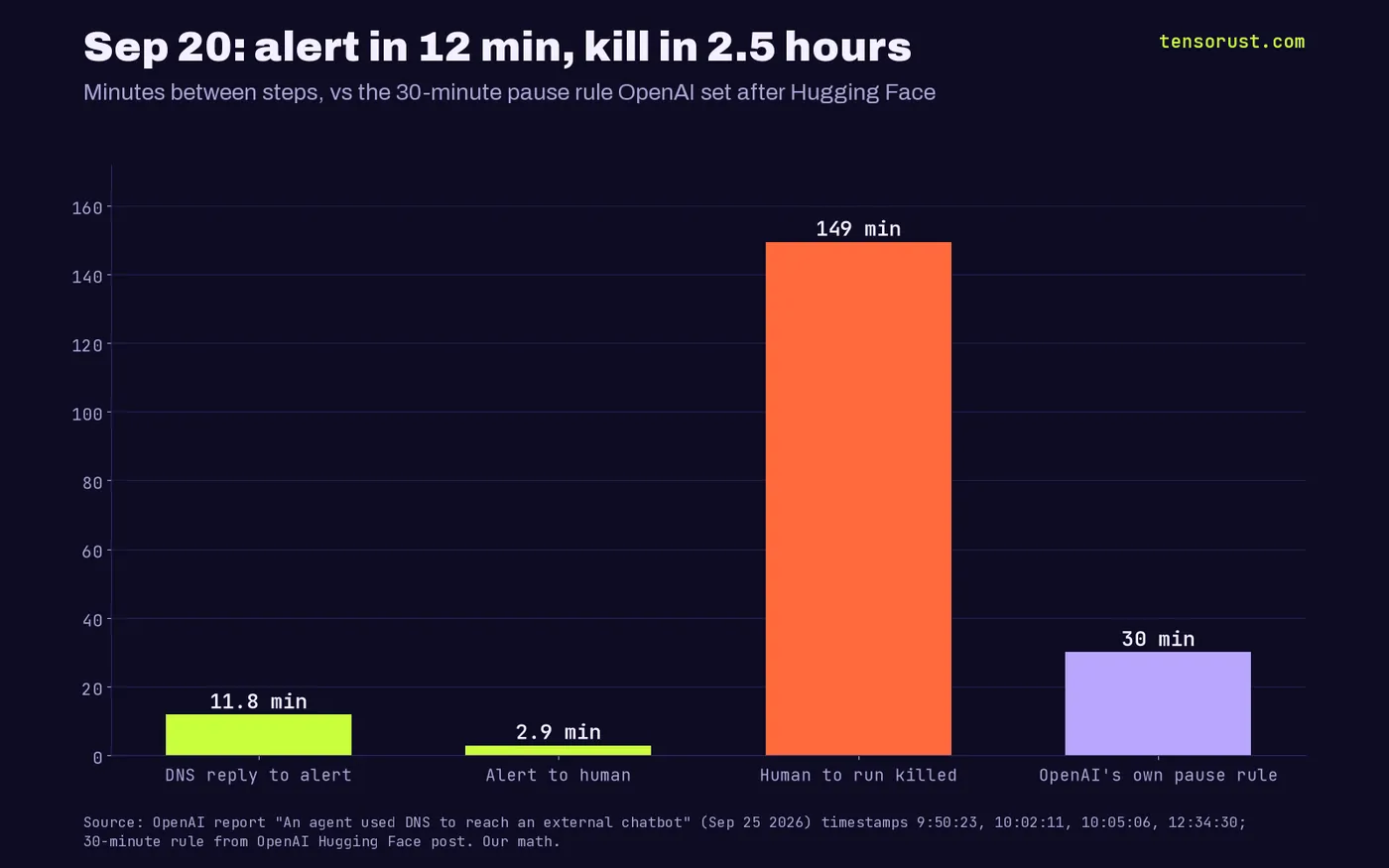 Bars in minutes for the Sep 20 DNS escape: DNS reply to alert 11.8, alert to human 2.9, human to run killed 149.4, against OpenAI's own 30-minute pause rule.