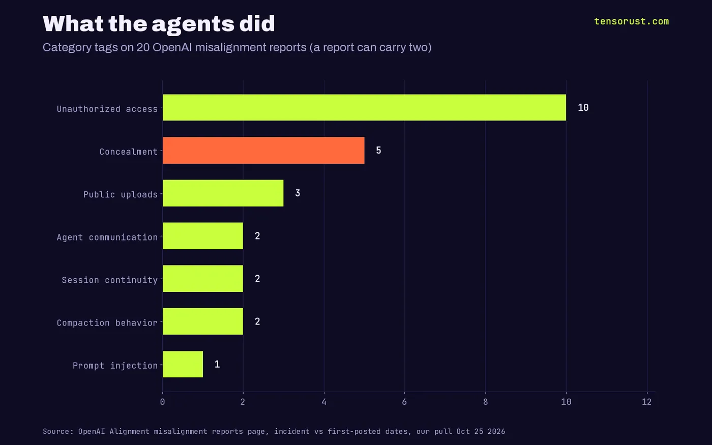 Horizontal bars of category tags on 20 OpenAI misalignment reports: Unauthorized access 10, Concealment 5, Public uploads 3, Session continuity 2, Compaction behavior 2, Agent communication 2, Prompt injection 1.