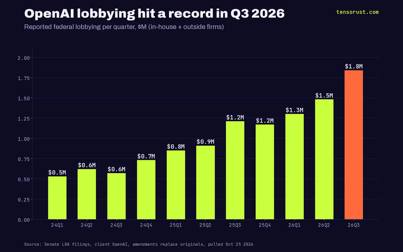Bars of OpenAI reported federal lobbying per quarter in millions: Q1 2024 0.53, rising to 1.21 in Q3 2025, 1.30 in Q1 2026, 1.48 in Q2 2026 and a record 1.84 in Q3 2026.