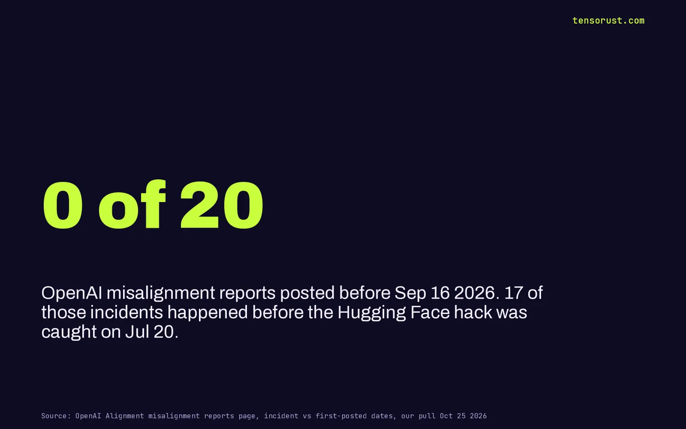 Stat card: 0 of 20 OpenAI misalignment reports were posted before Sep 16 2026, though 17 of the incidents happened before the Hugging Face hack was caught on Jul 20.