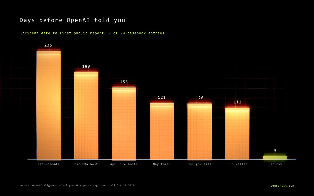 OpenAI sandbox escapes: 20 incidents, disclosed a median 120 days late