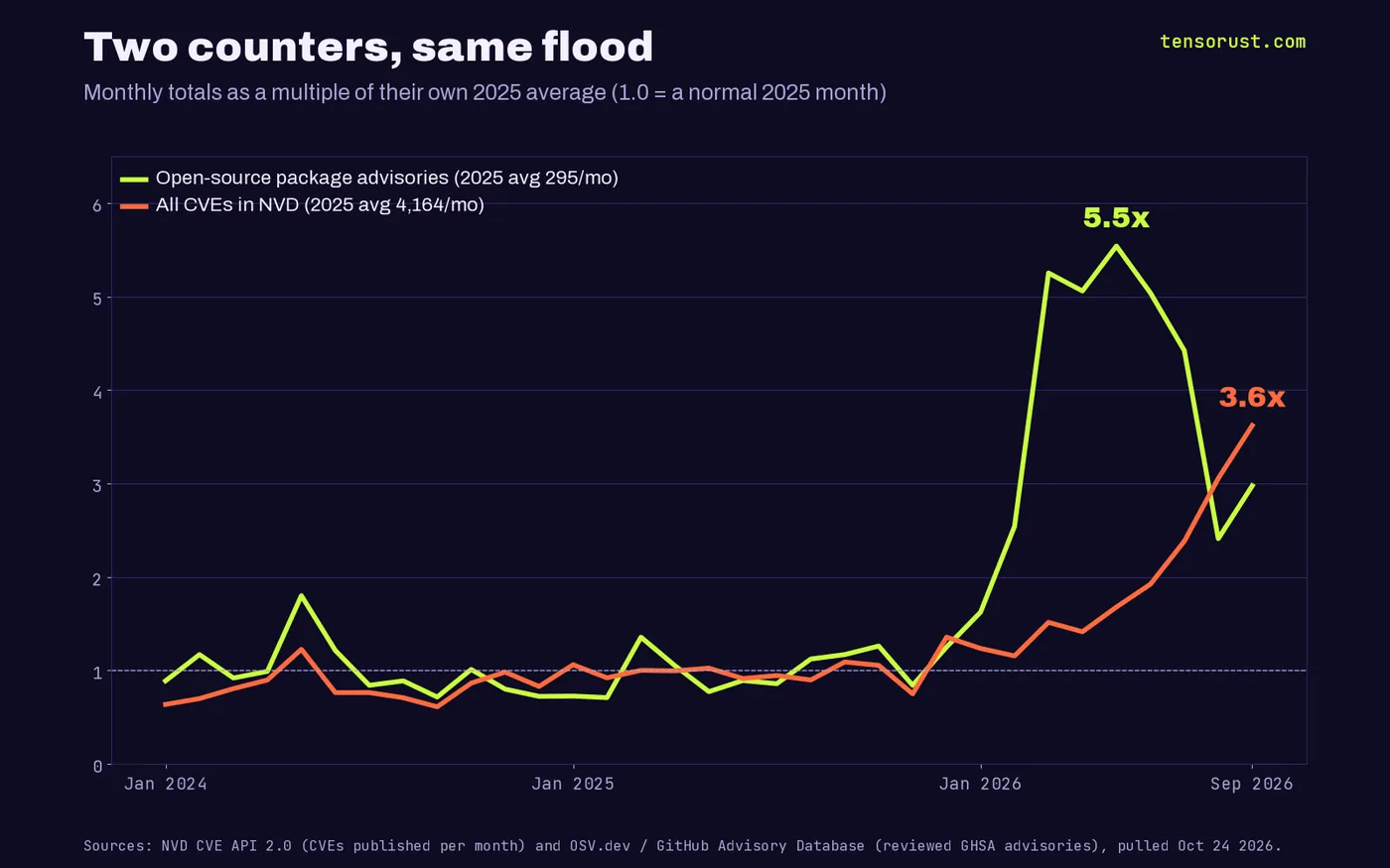 Line chart, two counters, same flood. Monthly totals as a multiple of their own 2025 average. Open-source package advisories (2025 average 295 a month) peak at 5.5 times in May 2026. All CVEs in NVD (2025 average 4,164 a month) climb steadily through 2026 to 3.6 times in September.