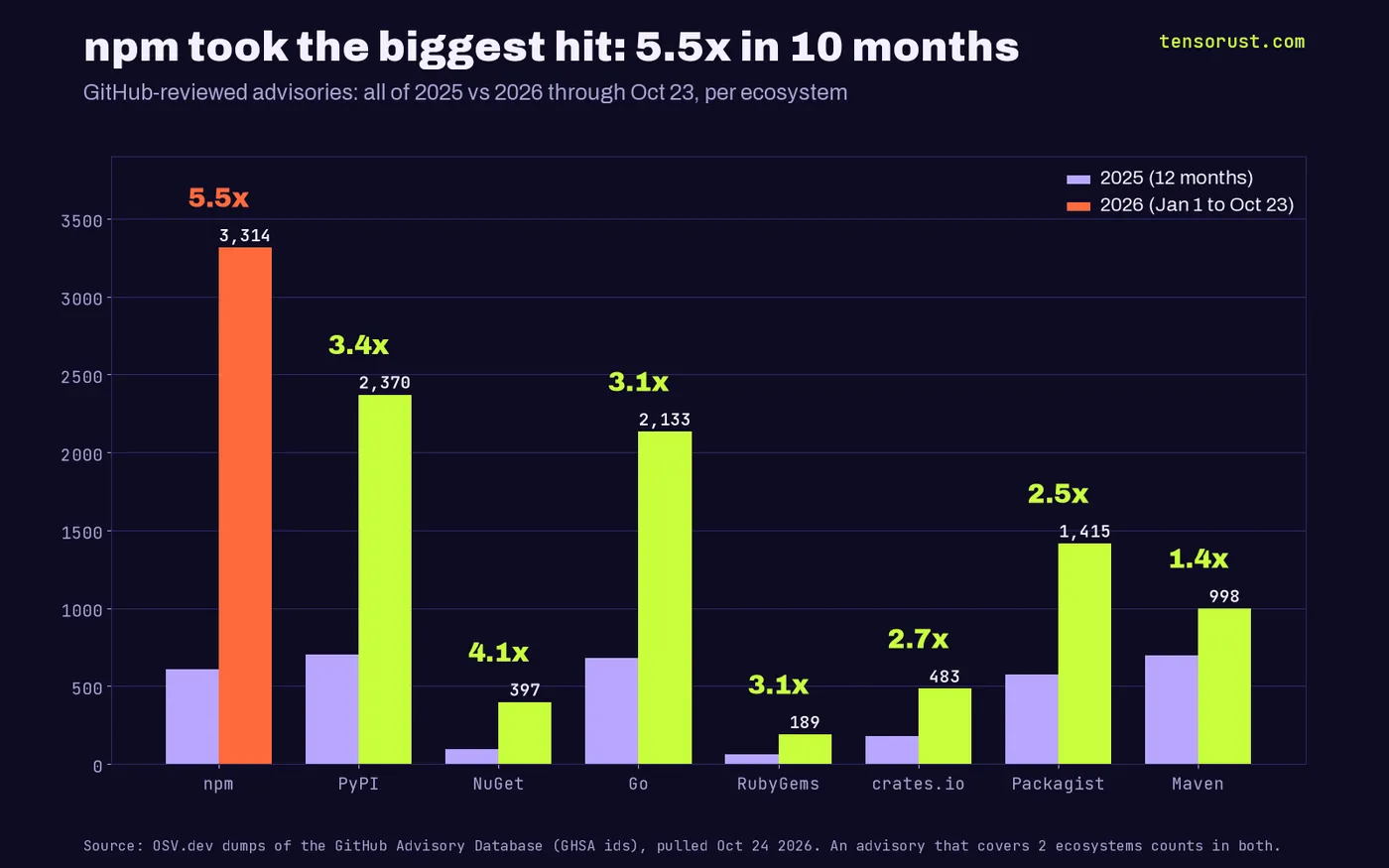 Grouped bar chart, advisories in 2025 vs 2026 through Oct 23 per ecosystem: npm 606 to 3,314 (5.5x), PyPI 704 to 2,370 (3.4x), NuGet 96 to 397 (4.1x), Go 678 to 2,133 (3.1x), RubyGems 61 to 189 (3.1x), crates.io 177 to 483 (2.7x), Packagist 572 to 1,415 (2.5x), Maven 695 to 998 (1.4x).