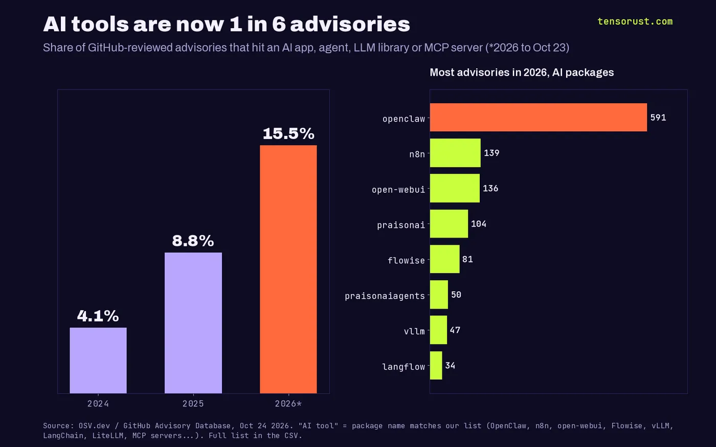 Two charts. Left: share of advisories that hit an AI app, agent, LLM library or MCP server: 4.1% in 2024, 8.8% in 2025, 15.5% in 2026. Right: AI packages with the most advisories in 2026: openclaw 591, n8n 139, open-webui 136, praisonai 104, flowise 81, praisonaiagents 50, vllm 47, langflow 34.