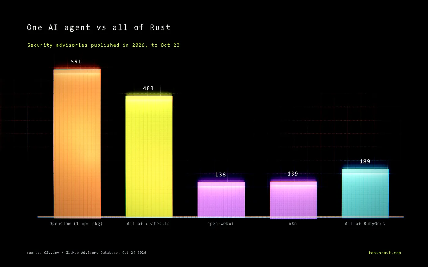 Bar chart, one AI agent vs all of Rust. Security advisories published in 2026 to Oct 23: OpenClaw, one npm package, 591. All of crates.io 483. open-webui 136. n8n 139. All of RubyGems 189.