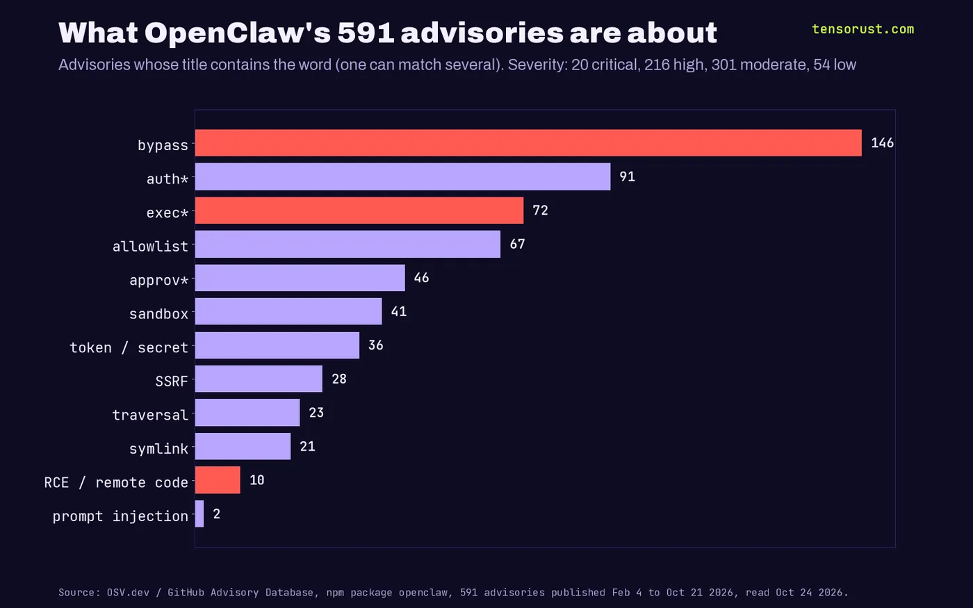 Bar chart, what OpenClaw's 591 advisories are about, counting advisories whose title contains the word: bypass 146, auth 91, exec 72, allowlist 67, approval 46, sandbox 41, token or secret 36, SSRF 28, traversal 23, symlink 21, RCE or remote code 10, prompt injection 2. Severity: 20 critical, 216 high, 301 moderate, 54 low.
