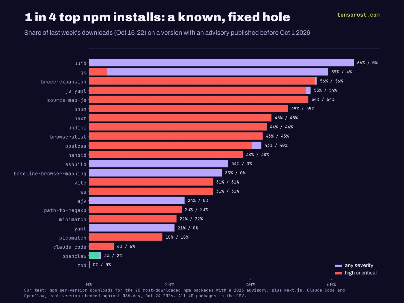 Horizontal bar chart, share of last week's npm downloads that installed a version with an advisory published before Oct 1 2026, any severity and high or critical: uuid 66% and 0%, qs 59% and 4%, brace-expansion 56% and 56%, js-yaml 55% and 54%, source-map-js 54% and 54%, pnpm 49% and 49%, next 45% and 45%, undici 44% and 44%, browserslist 43% and 43%, postcss 43% and 40%, nanoid 38% and 38%, vite 31% and 31%, ws 31% and 31%, minimatch 22% and 22%, claude-code 6% and 6%, openclaw 3% and 2%, zod 0% and 0%.